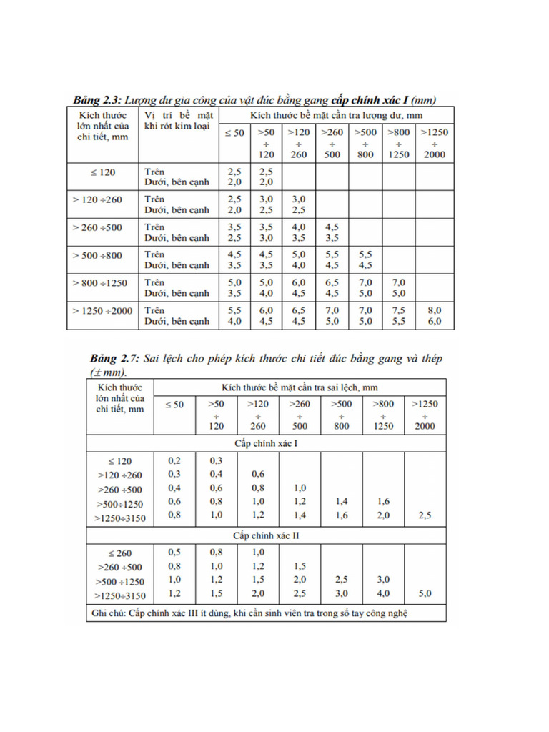 bản tra lượng dư | PDF