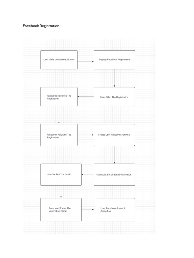 Facebook Registration | PDF