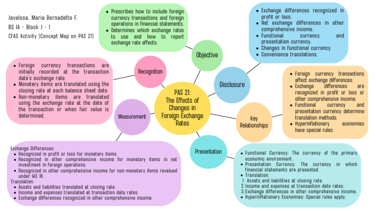 CFAS Activity (Concept Map On PAS 21) | PDF | Income | Currency