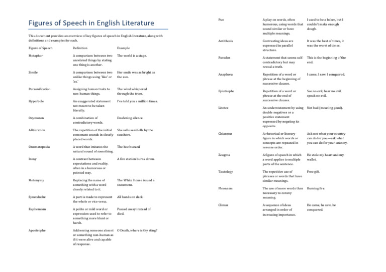 Key Figures of Speech Explained | PDF | Linguistics | Language Arts ...