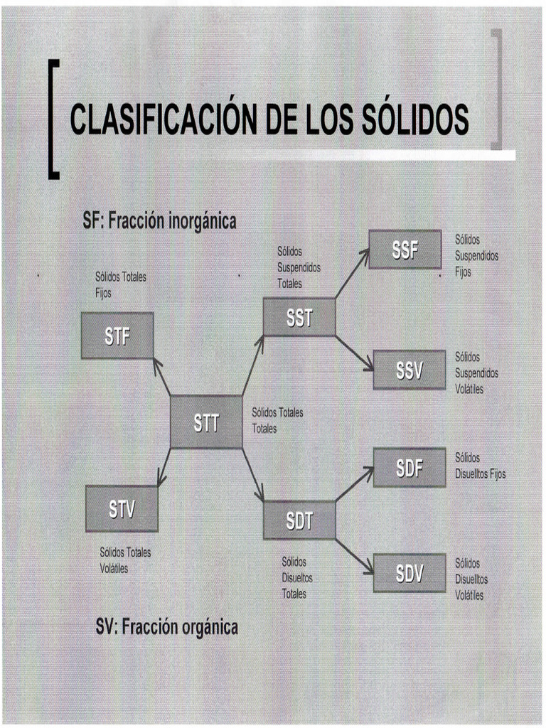 SST y SSB | PDF