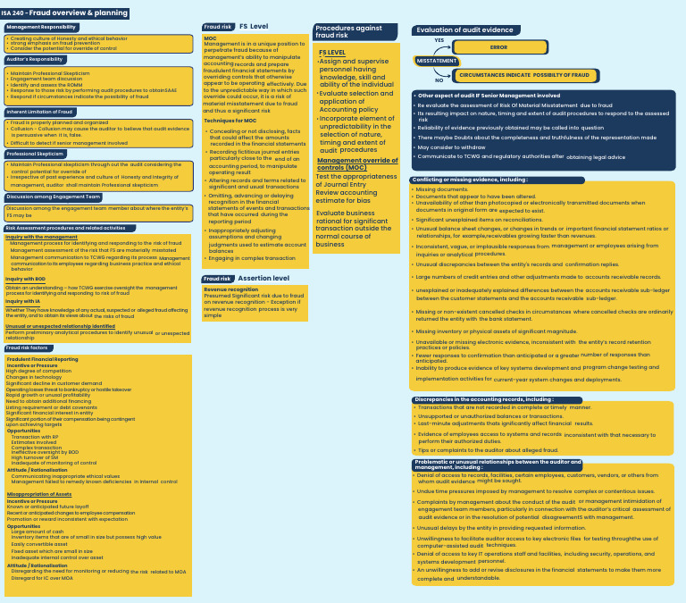 Isa 240 | PDF