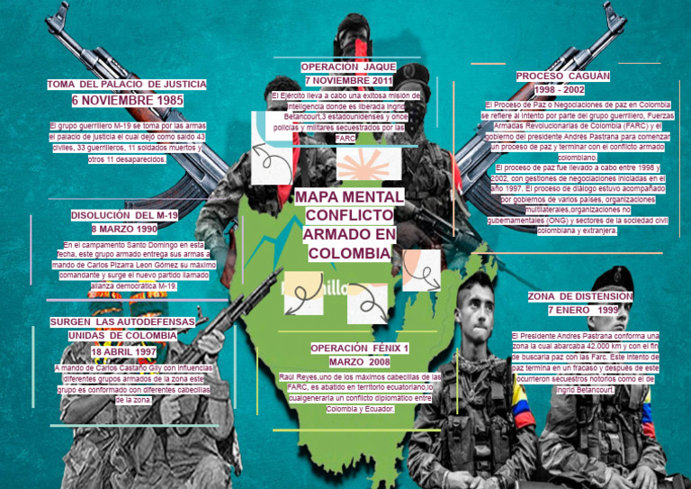 Mapa Mental de Los Hitos Del Conflicto Armado en Colombia en Los ...
