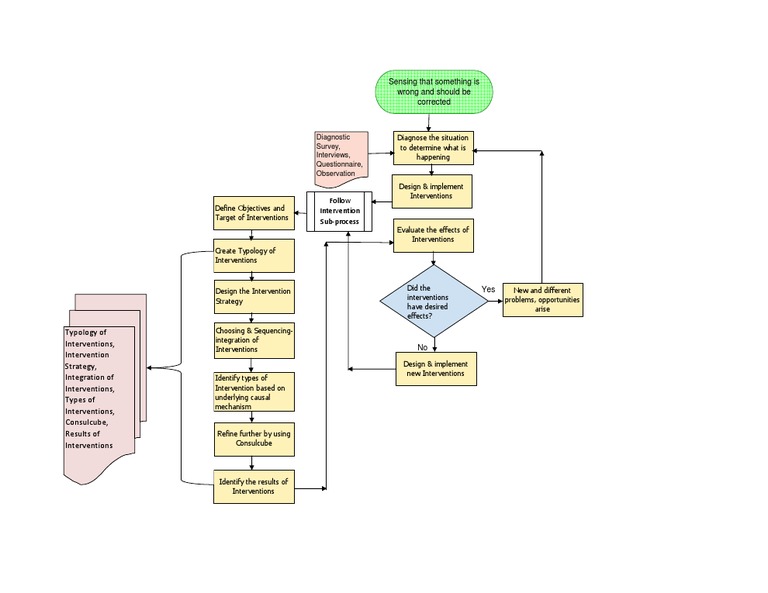 OD Process | PDF | Career & Growth