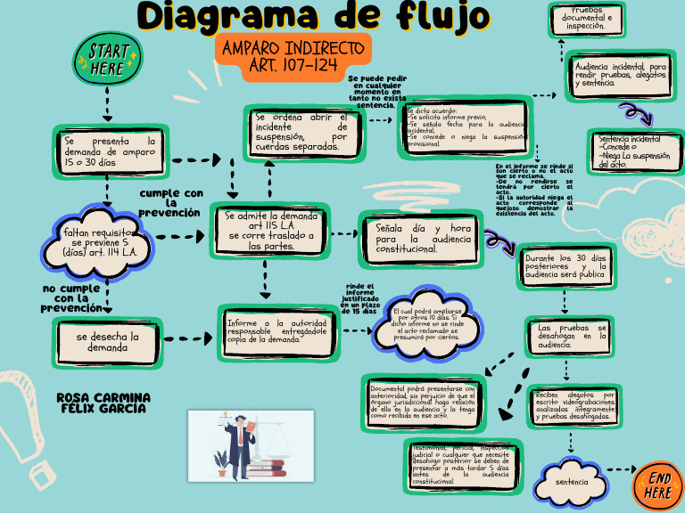 Diagrama de Flujo del Amparo Indirecto | PDF | Sentencia (ley) | Gobierno