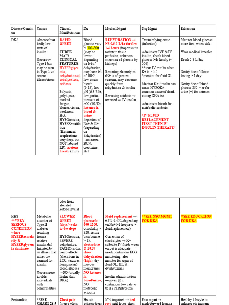 AHIII Chart For Exam 4 | PDF
