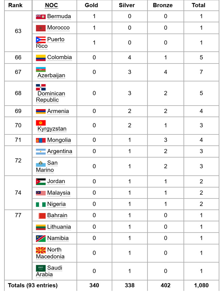 2020 Summer Olympics Medal Table Wikipedia 11 PDF