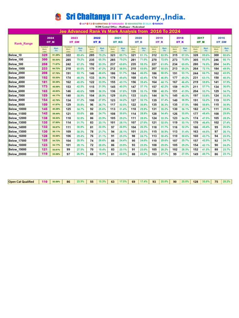 Jee Advanced Rank Vs Mark Analysis From 2016 To 2024 | PDF