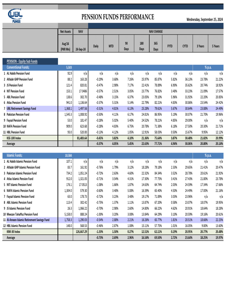 Pension Funds Performance (Sep 25 2024) | PDF | Investing | Financial ...