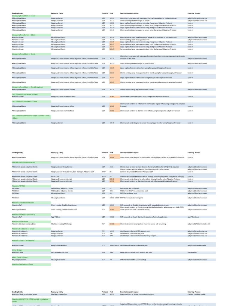 Adaptiva Port Detail | PDF