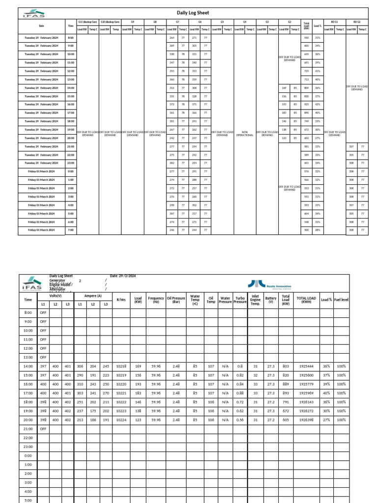 Daily Log Sheet 29 Feb 2024 | PDF