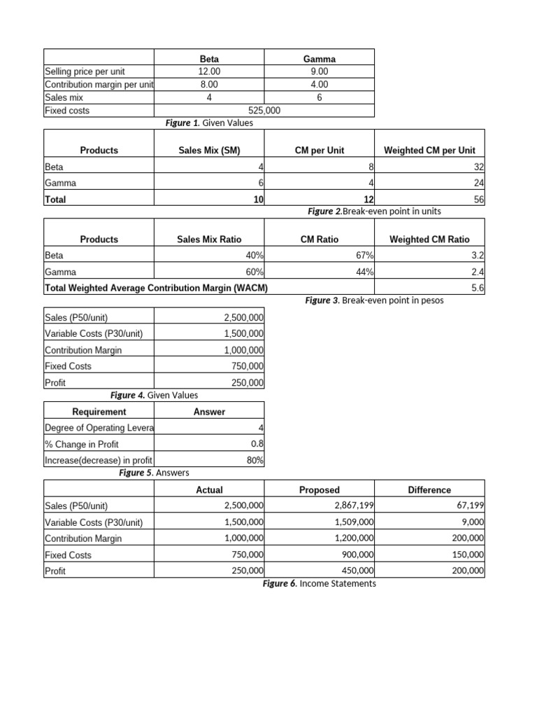 Contribution Margin Analysis and Profit Projections | PDF | Pricing ...
