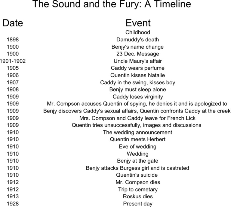 Benjy's Perspective in The Sound Fury PDF Novels English Language