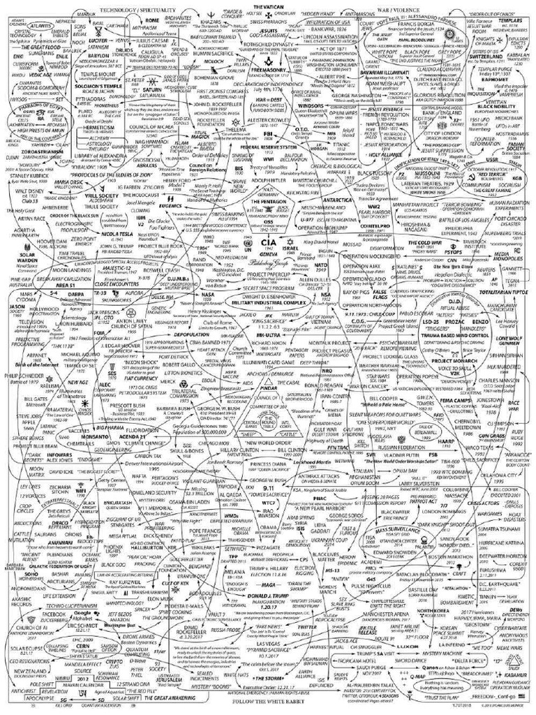 Secret Orders' Hierarchy | PDF