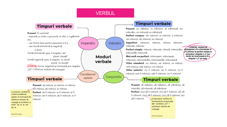 Moduri Verbale | PDF