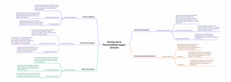 Teorías de la Personalidad según Schultz | PDF