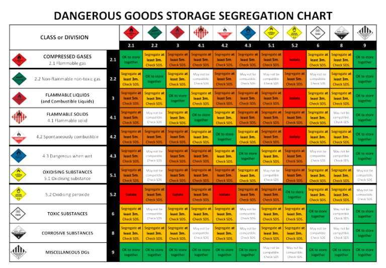 DG Segregation Chart - 2020.1 | PDF