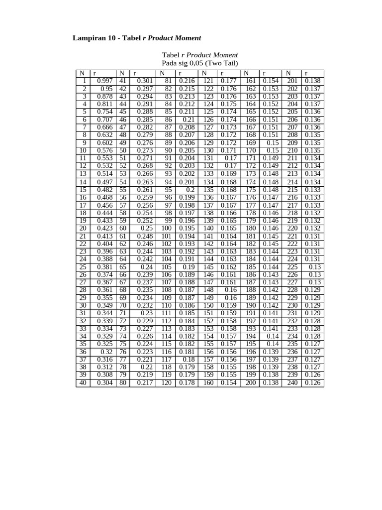R Tabel | PDF