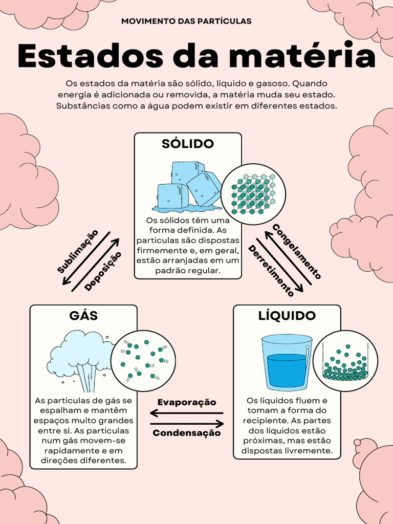 Cartaz de Ciências Sobre Os Estados Da Matéria e Movimento Das ...