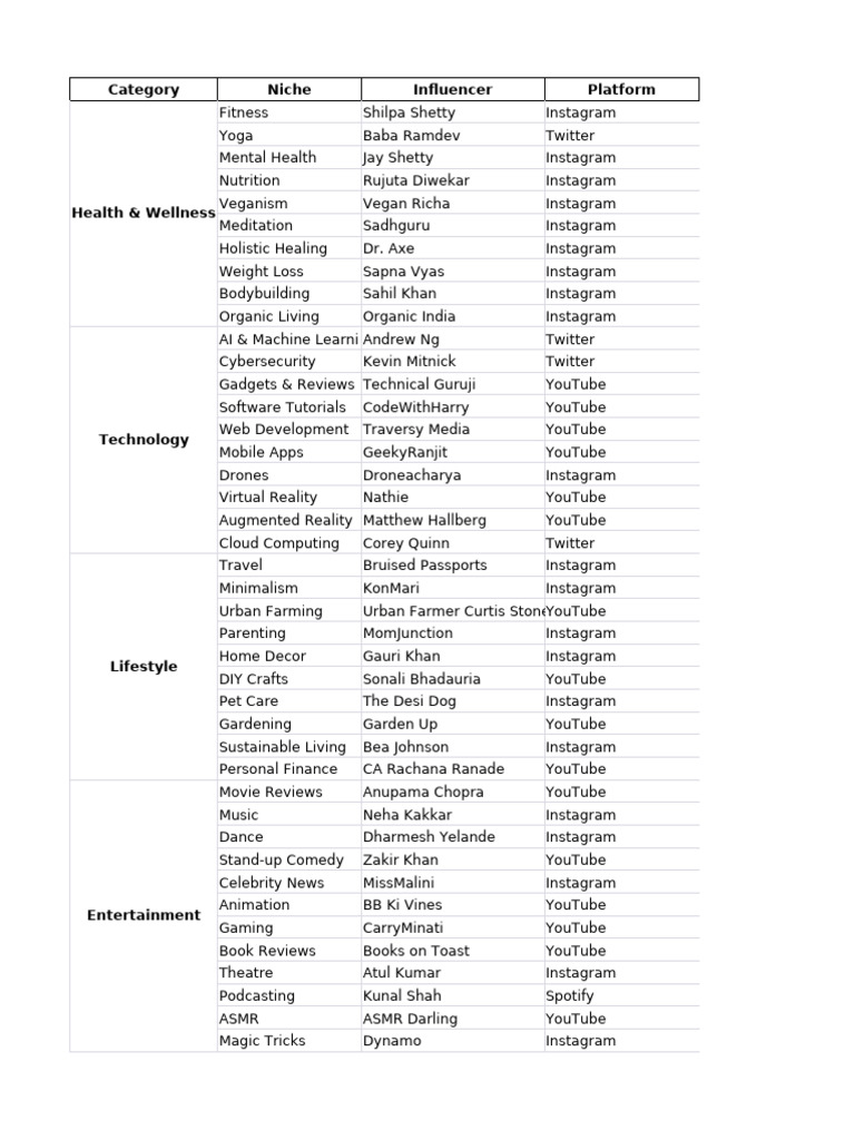 100+ Niche List | PDF