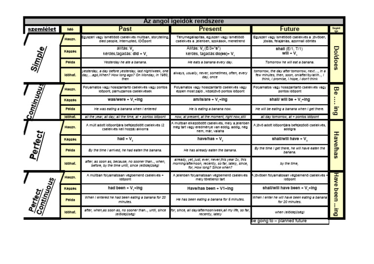 Angol Igeidők Komplett | PDF