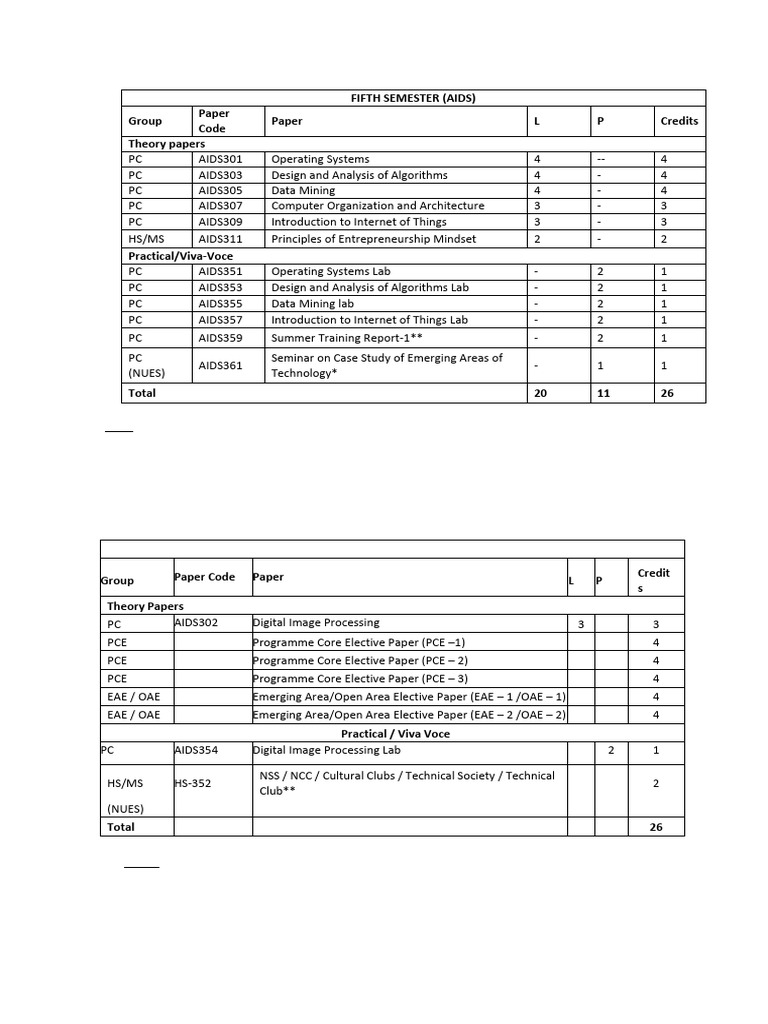 5th Sem Syllabus for AI & Data Science | PDF | Artificial Neural ...