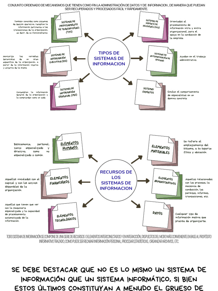 Mapa Mental Sistemas de Informacion | PDF | Información | Sistema de ...