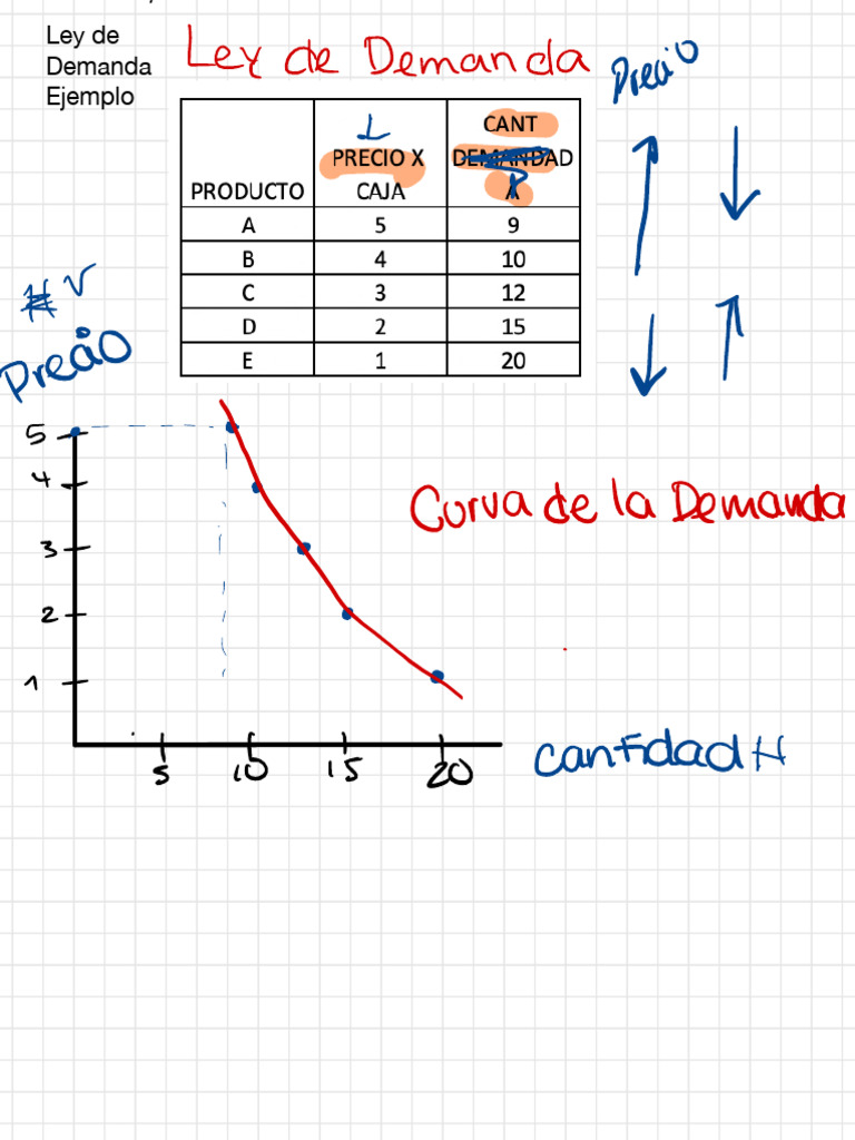 Curva de La Oferta y Demanda | PDF