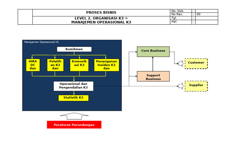 K2 Proses Bisnis Manajemen Operasional K3 | PDF | Bisnis | Tekn…