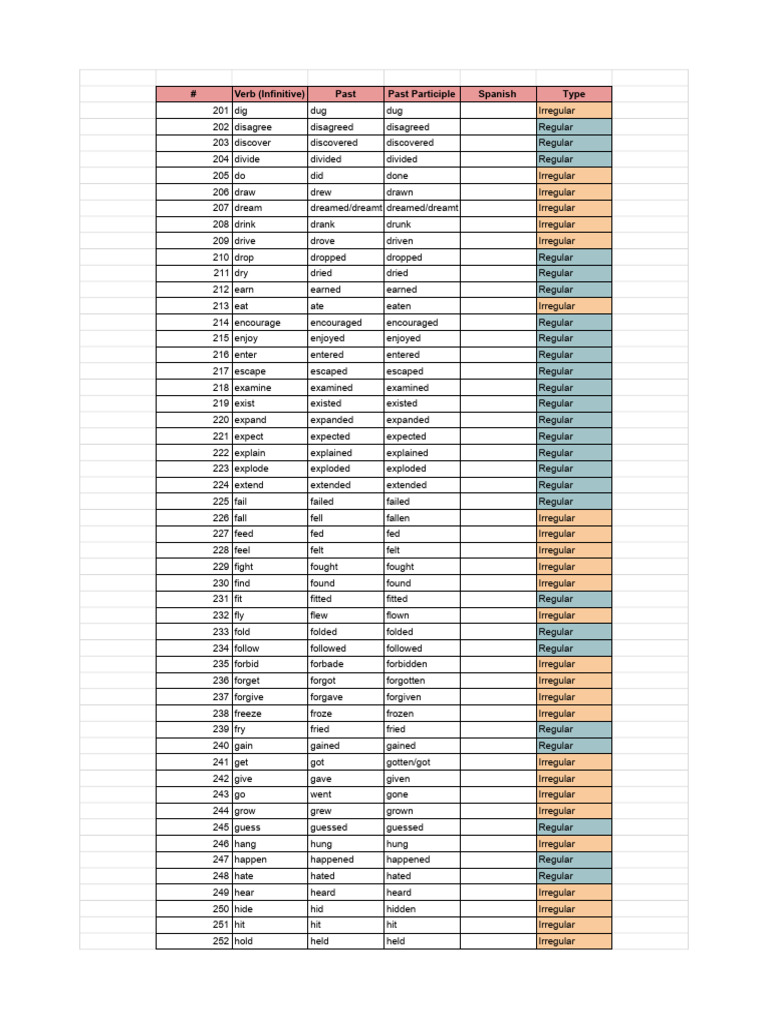 300 Most Used Verbs in English - PART3 | PDF