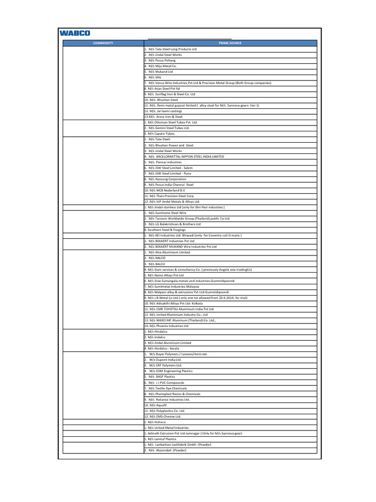 Approved Raw Material Suppliers List | PDF | Steel | Extrusion