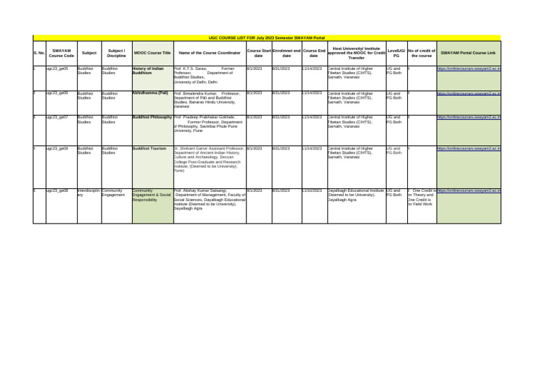 Ugc List Of Swayam Courses Pdf Eastern Philosophy ﾄ Stika