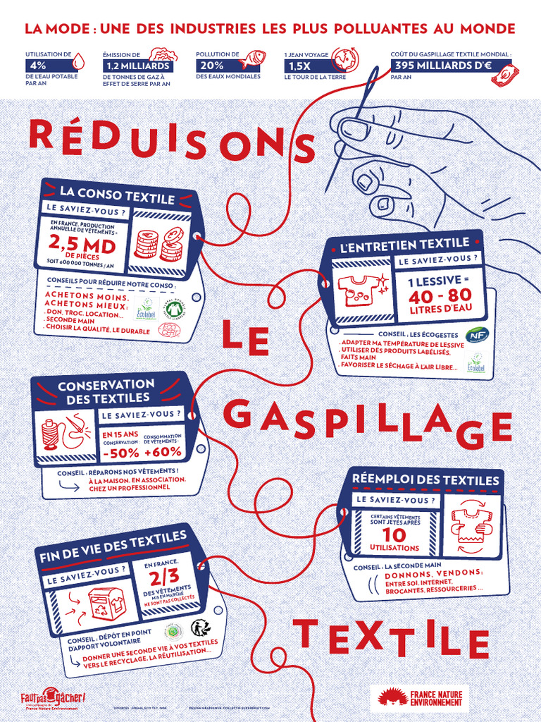 Textile Recyclage | PDF