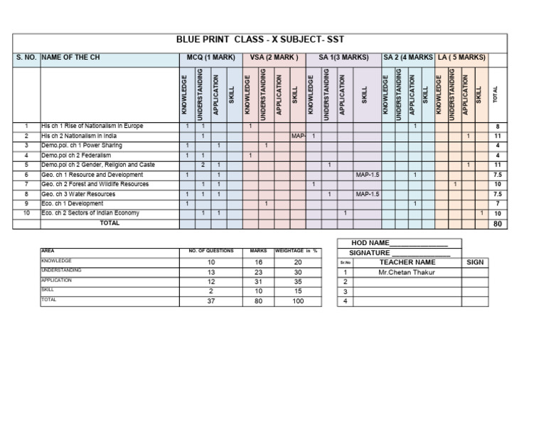 SST Class X Blue Print PT II 2024-25 | PDF