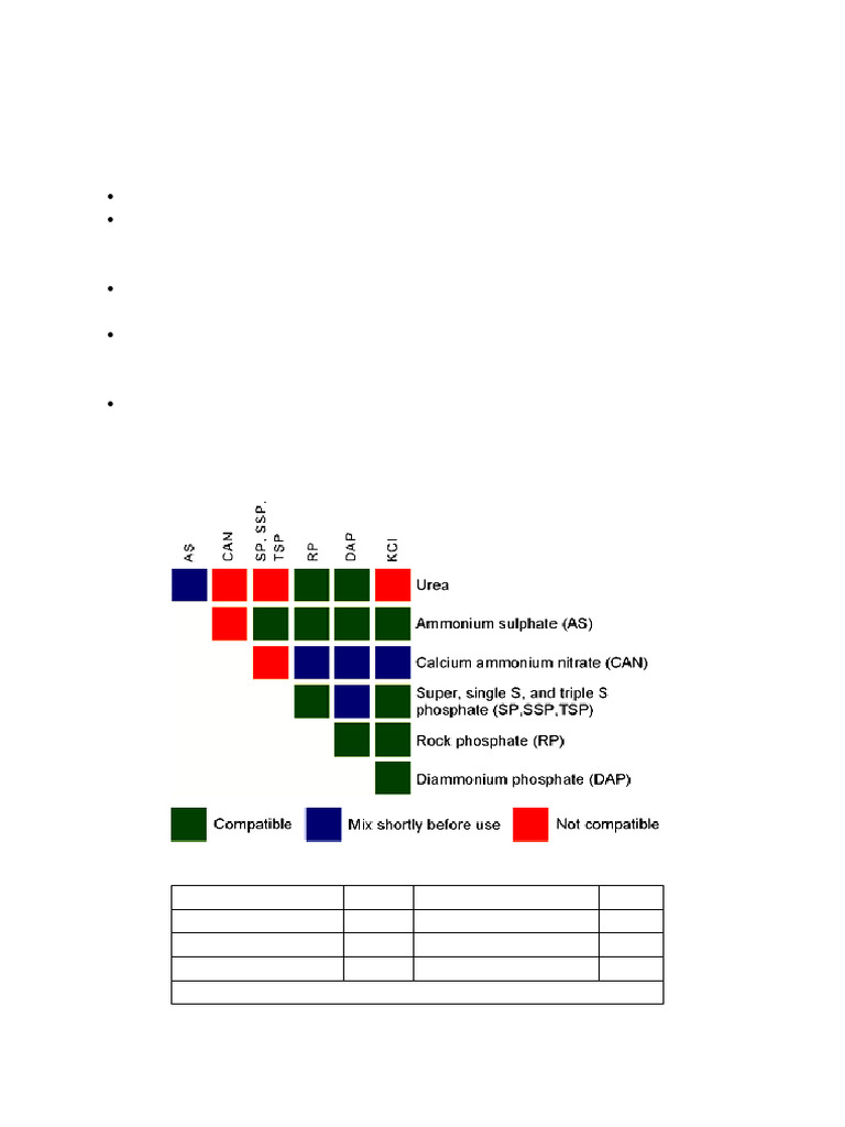 Fertilizer Compatibility & Storage | PDF