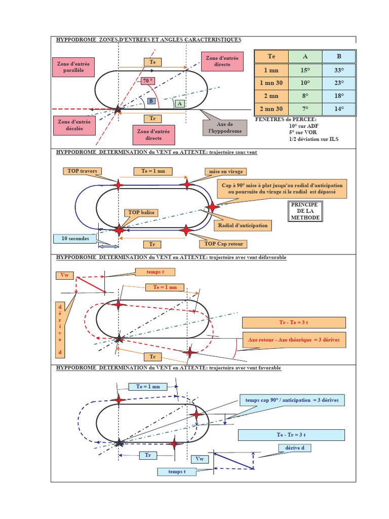 Procedures IFR | PDF
