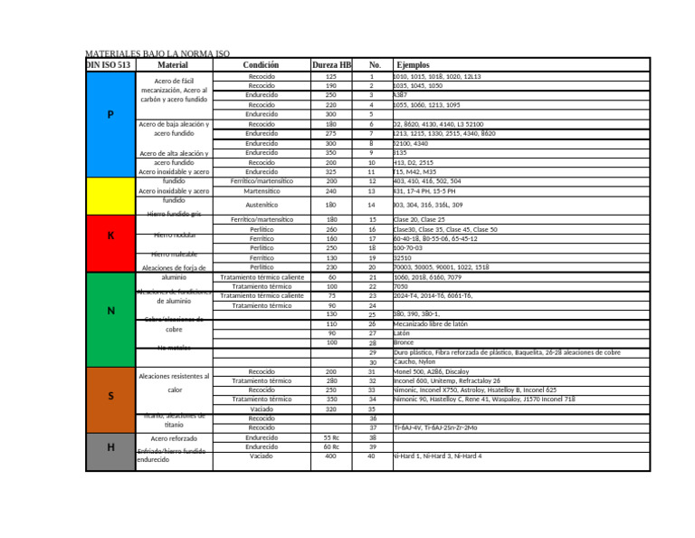 Materiales Bajo La Norma Iso | PDF