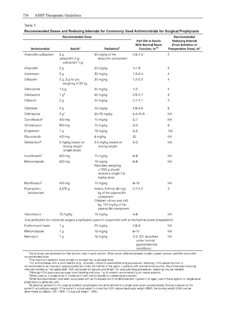 ASHP Antimicrobial Surgical Prophylaxis Guidelines | PDF