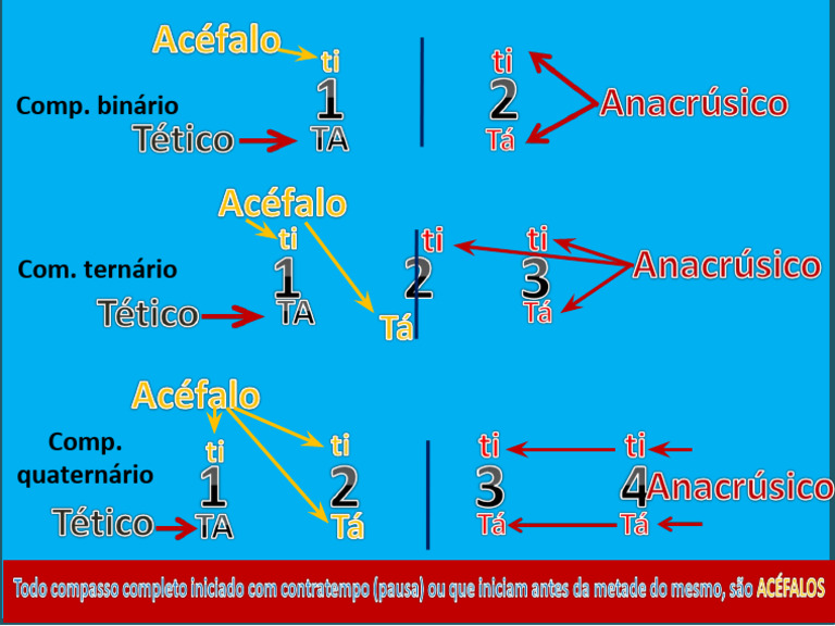 Ritmos Tetico Acefalo Anacrusico-1 | PDF