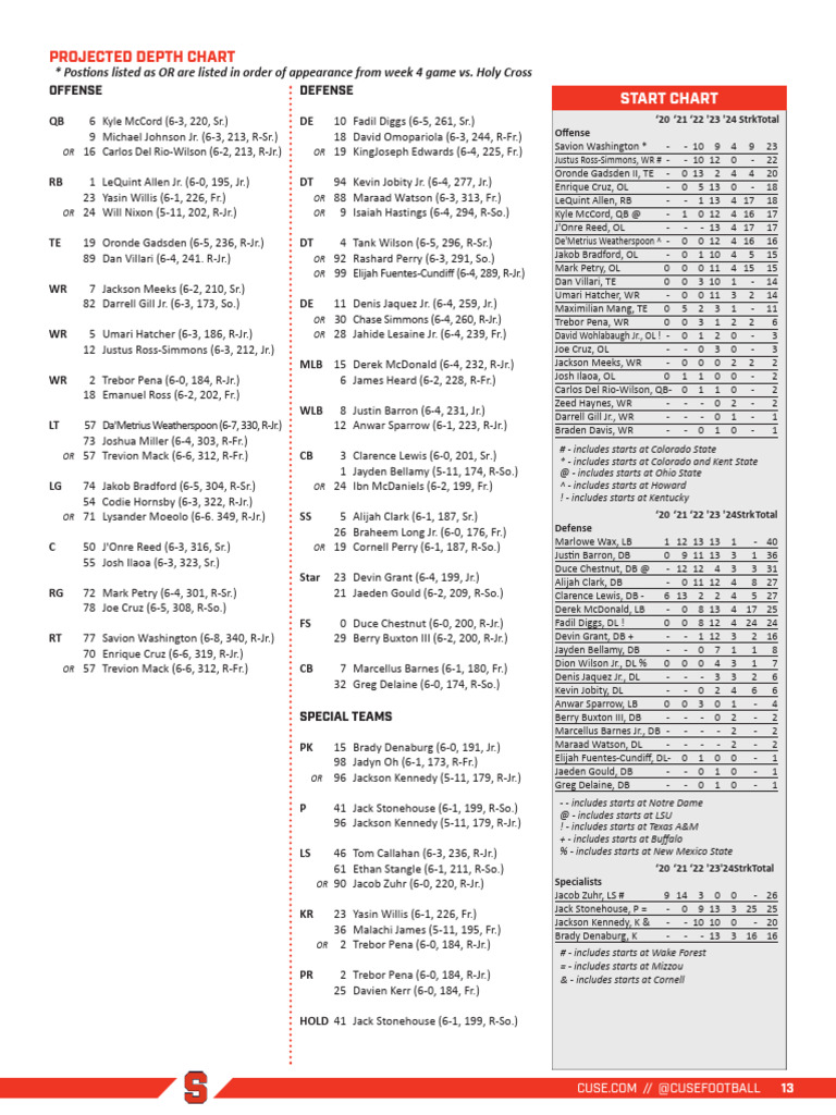 Syracuse's Week 6 Depth Chart PDF