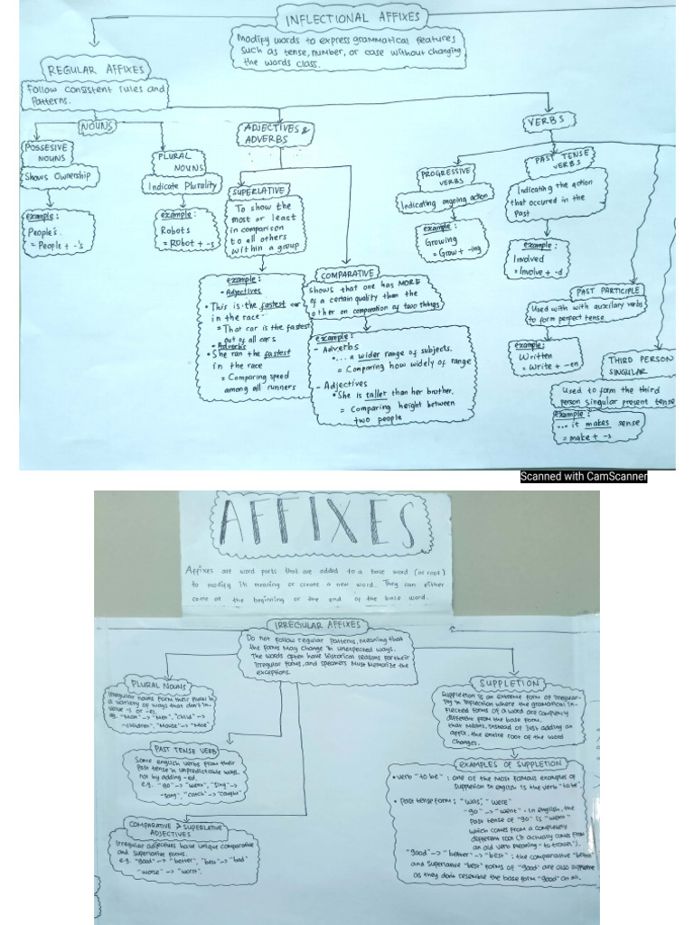 Detail Version MindMapping Group Assignment (004, 011, 022, 024, 026) | PDF