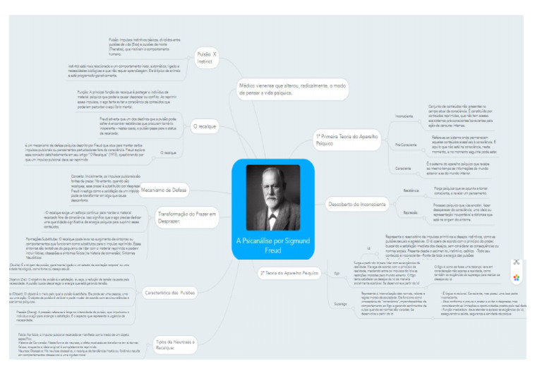 Mind Map Freud | PDF