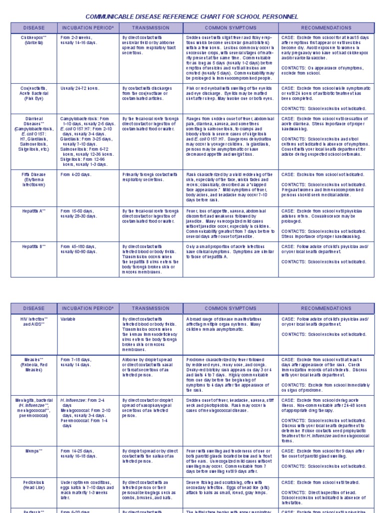Communicable Disease Chart Rev 3 06 PDF Transmission (Medicine