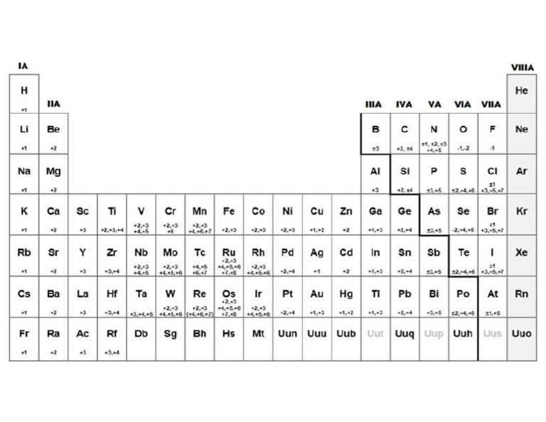 Ions Periodic Table 2 | PDF