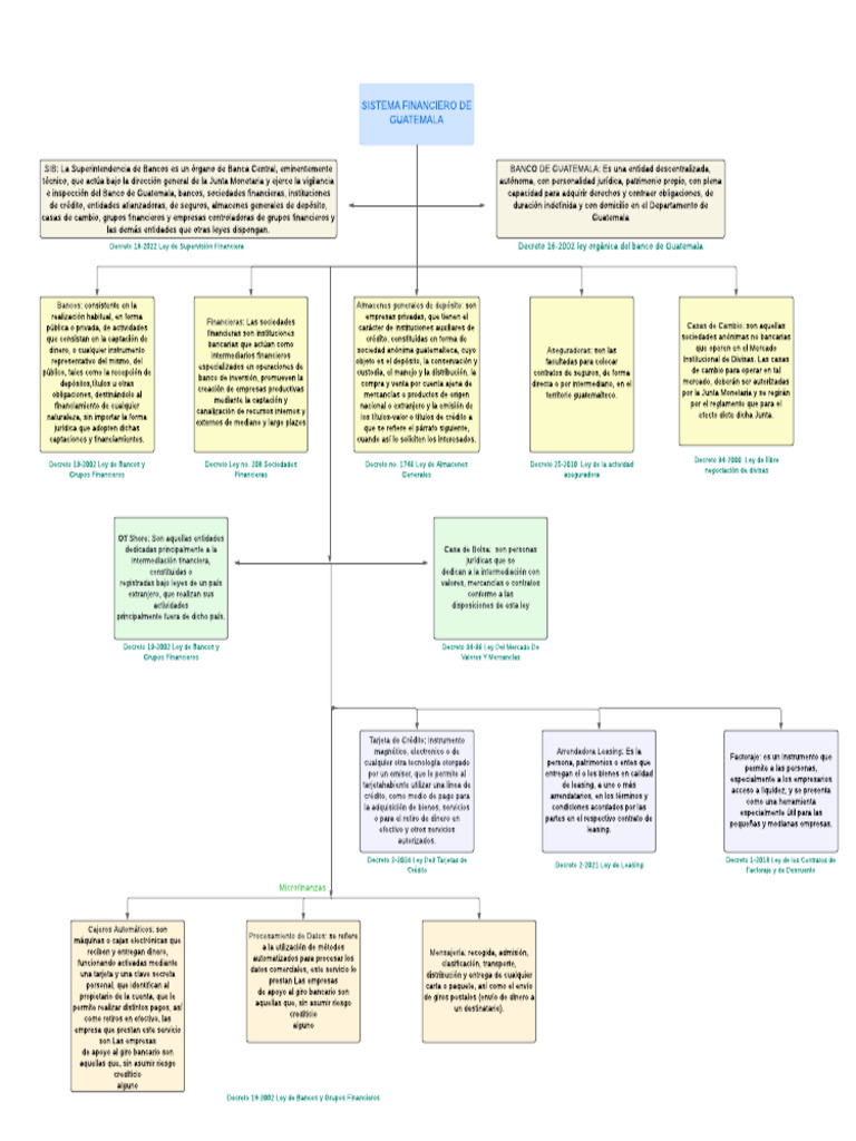 Mapa Conceptual Sfg Pdf