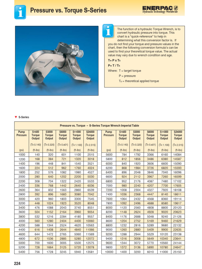 S-Series Hydraulic Torque Wrench Chart | PDF | Torque | Pressure