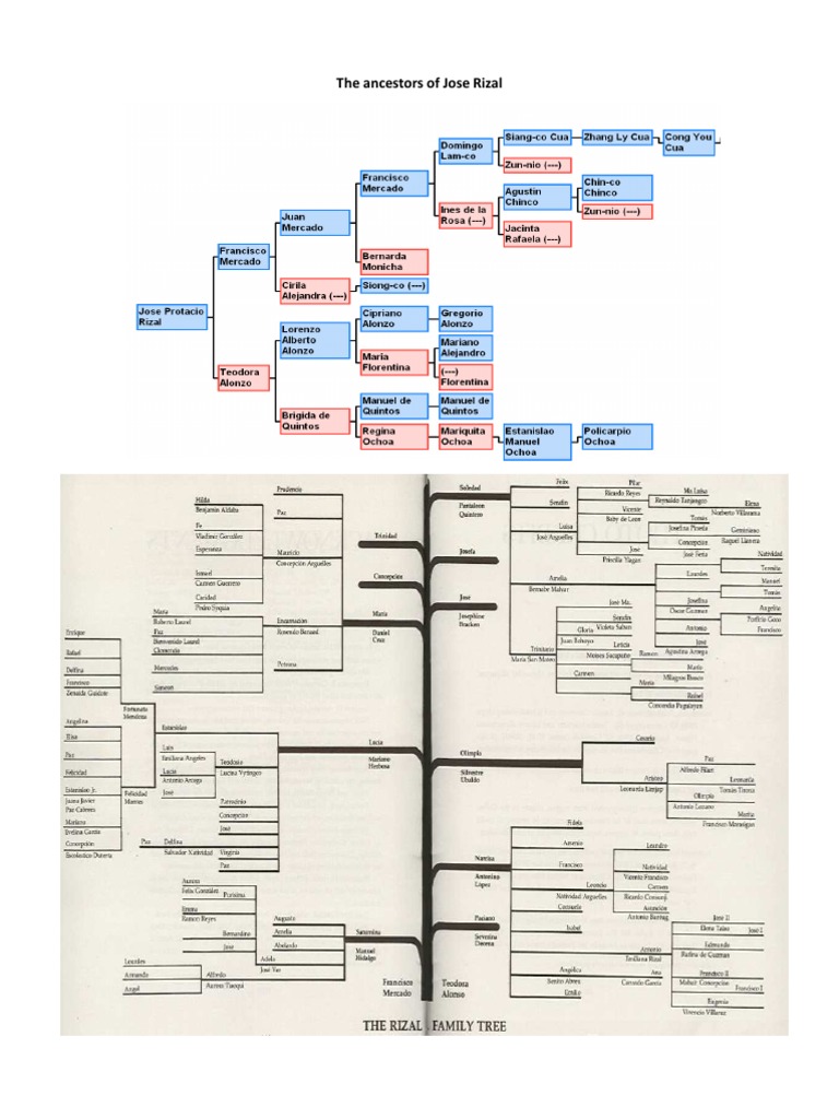 The Ancestors of Jose Rizal | PDF