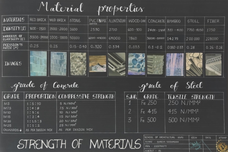 Strength of Materials | PDF | Concrete | Structural Engineering