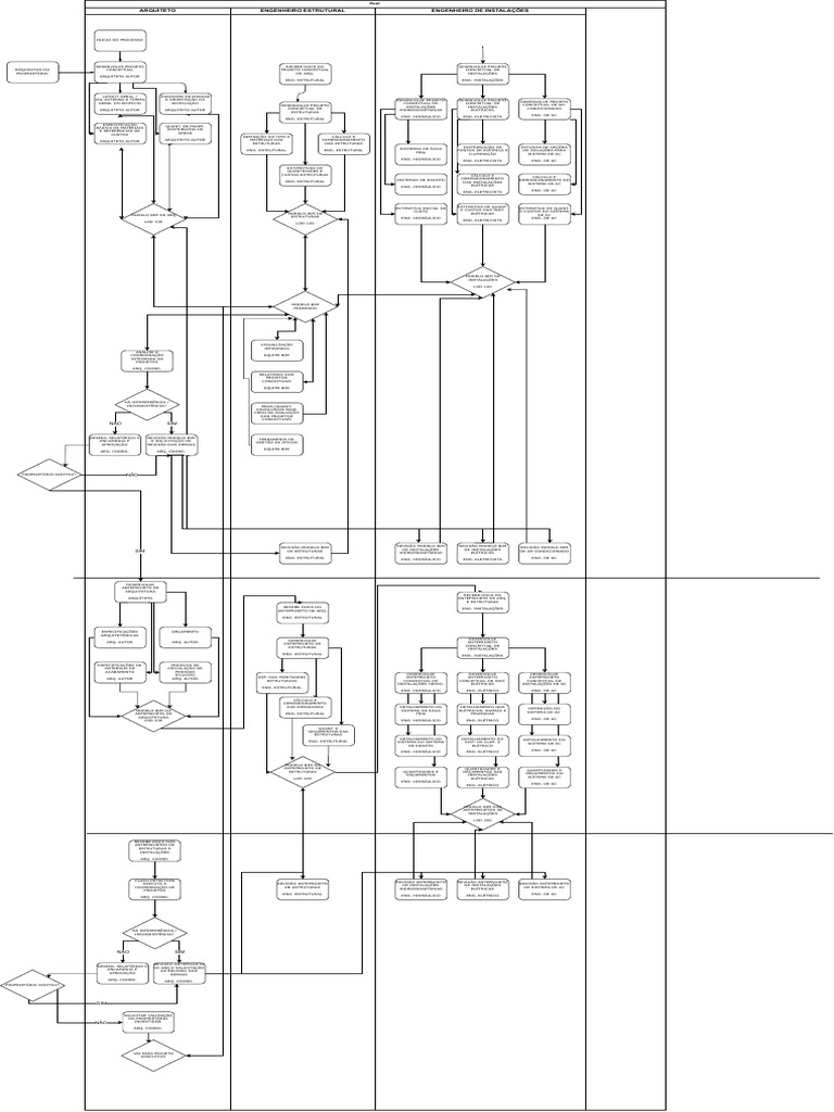 Fluxograma - Método BIM - CBIC | PDF