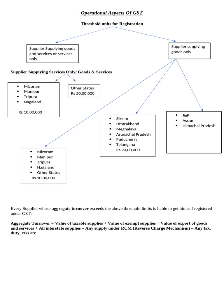 Operational Aspects of GST | PDF